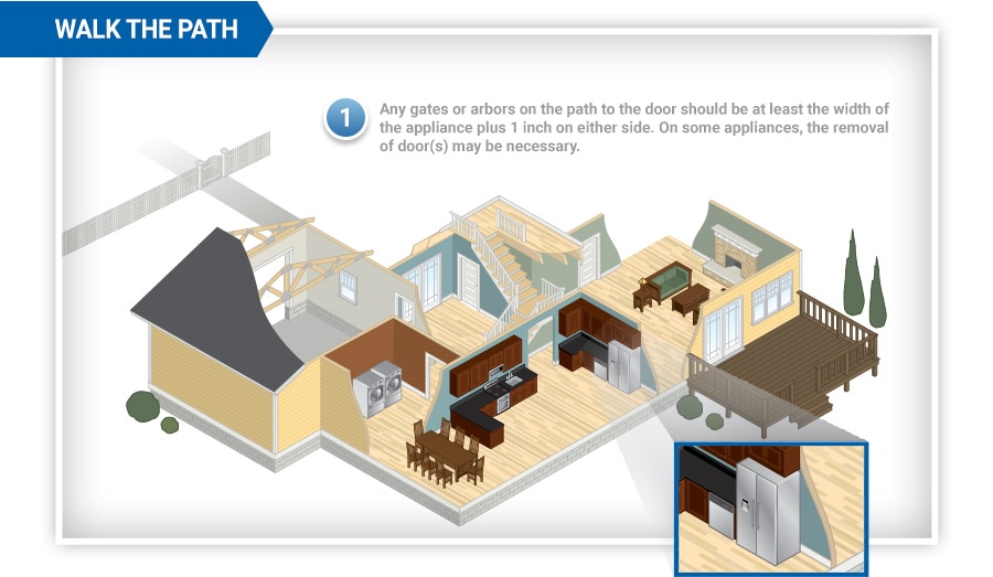 Walk the Path. 1. Any gates or arbors on the path to the door should be at least the width of the appliance plus 1 inch on either side. On some appliances, the removal of door(s) may be necessary.